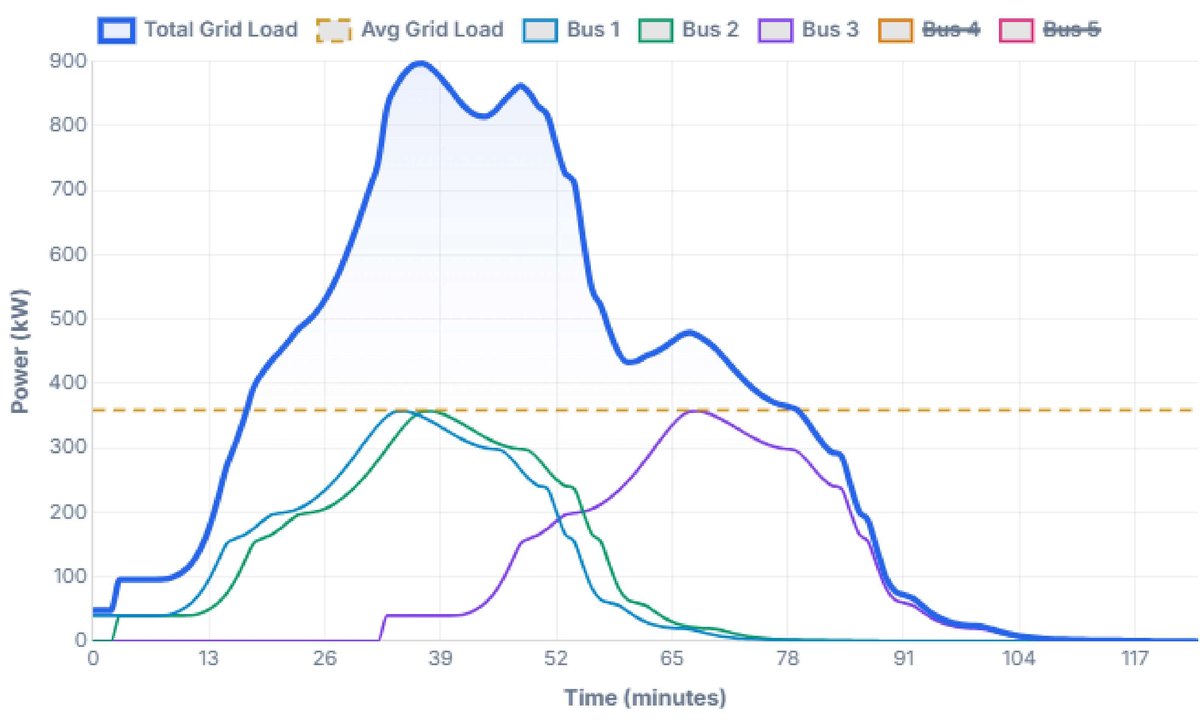 Chart of depot grid load over time, spiking as bus charging sessions overlap.
