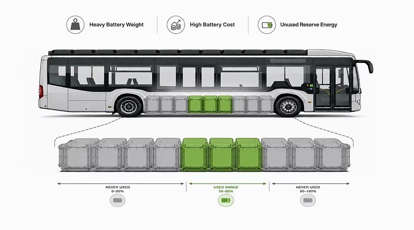 An electric bus with its battery pack shown below as a row of modules, only the middle 50-80% used.